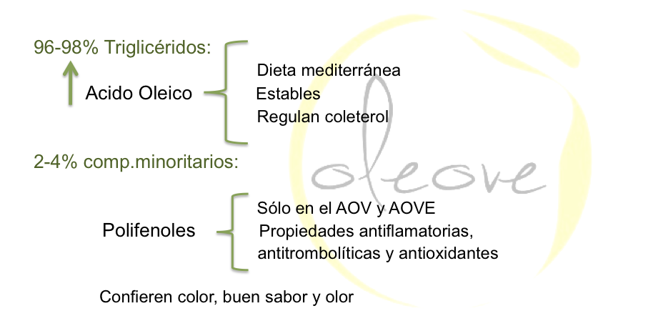 Salud y Composición química de los aceites de oliva
